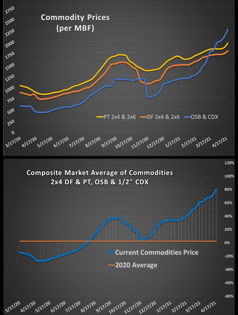 May Lumber Commodities Report