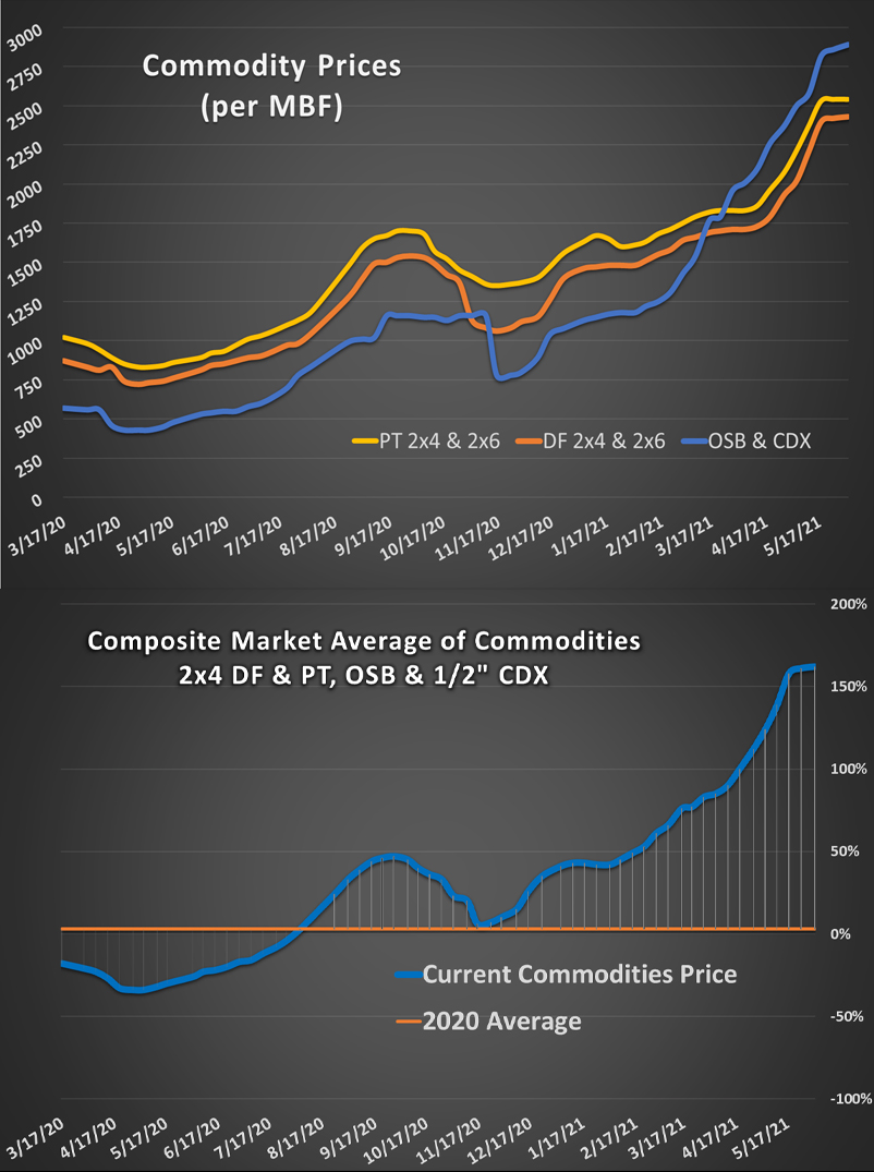 COMMODITY REPORT JUNE