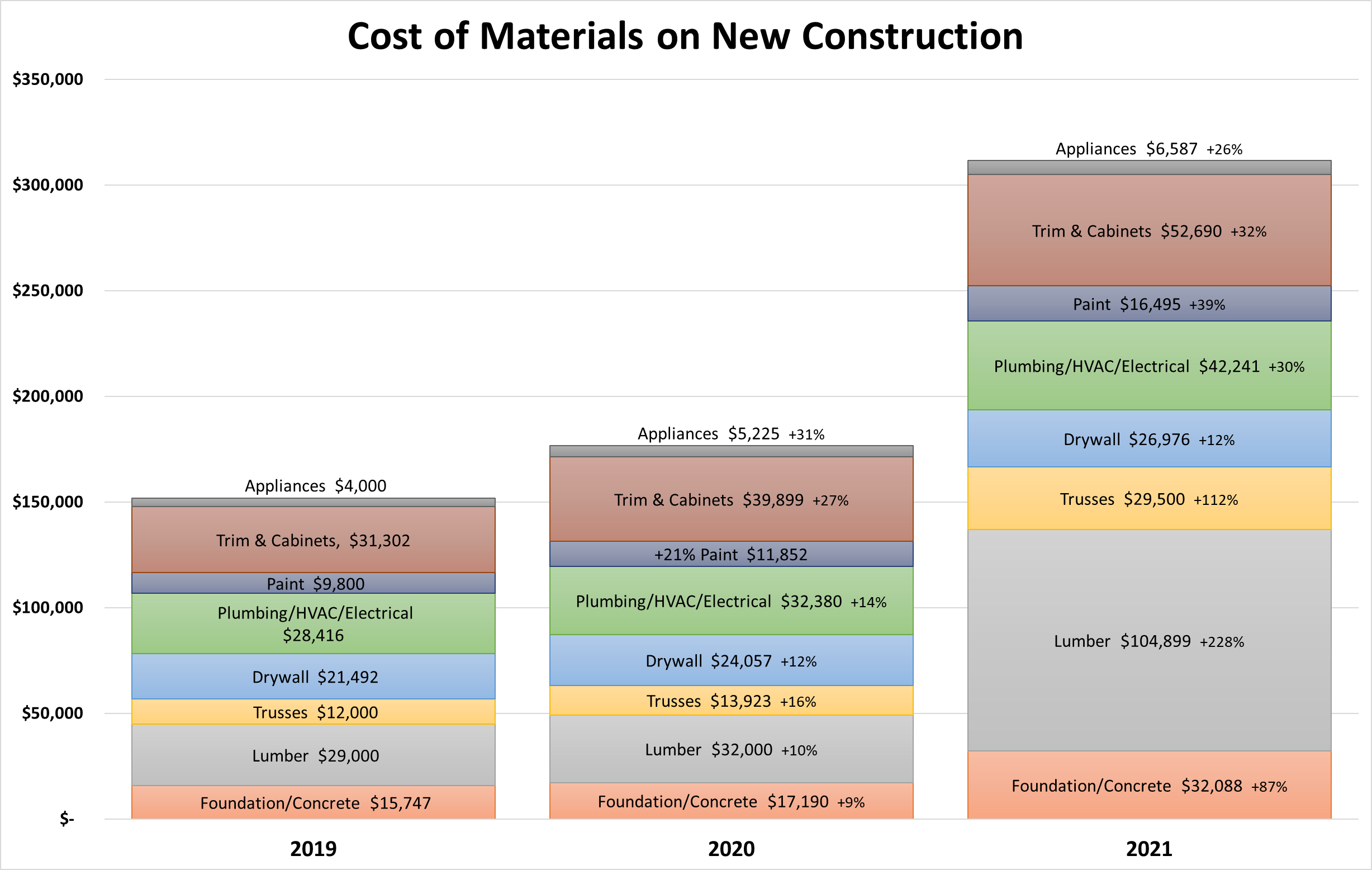 NEW HOUSE CONSTRUCTION GRAPH