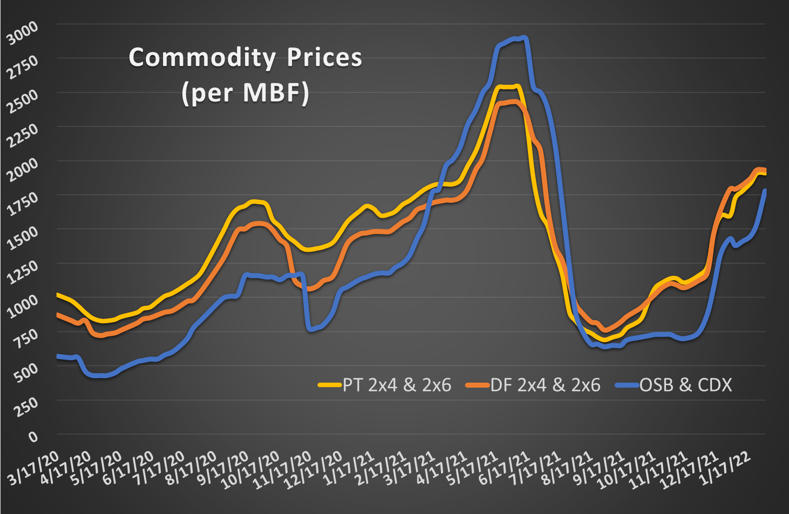 COMMODITY REPORT FEB 2022 2