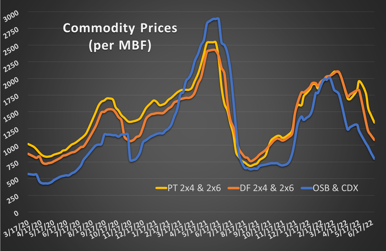 COMMODITY PRICES 1