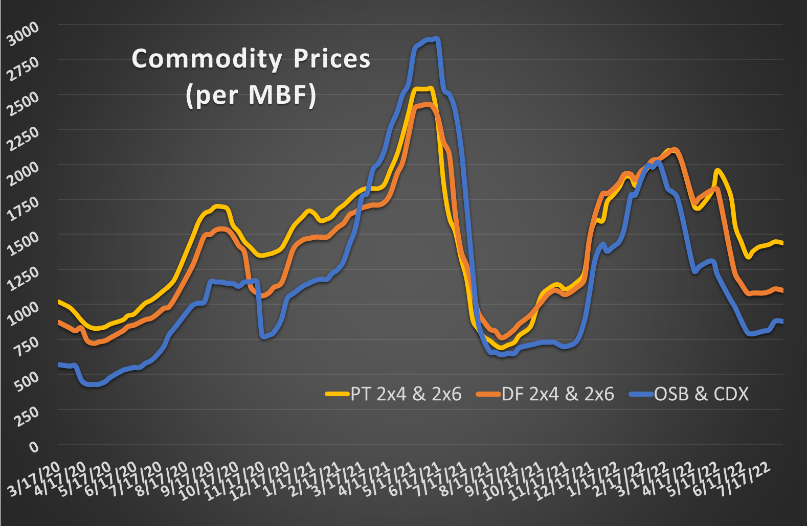 Commodity pricing 1